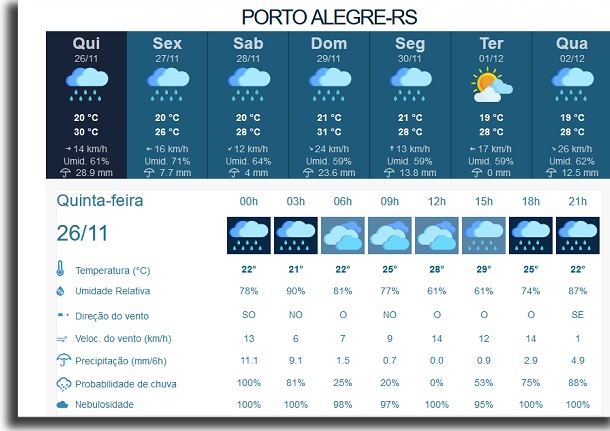 weather forecast by IPMet porto alegre