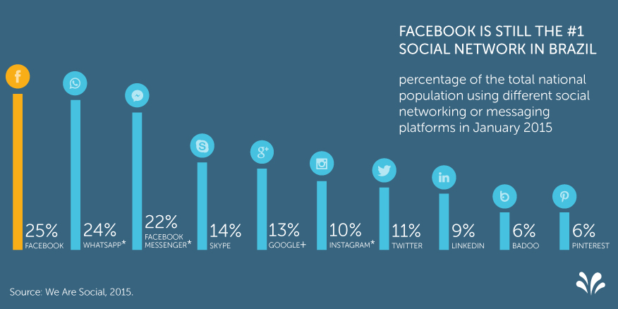 Brazilian social media management platforms